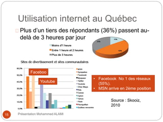Utilisation internet au Québec 
Plus d’un tiers des répondants (36%) passent au-delà 
de 3 heures par jour sur Internet. 
Faceboo 
k 
Youtube 
15 Présentation Mohammed ALAMI 
• Facebook No 1 des réseaux 
(55%). 
• MSN arrive en 2ème position 
(48%) 
• Youtube arrive juste derrière 
(35%). 
Source : Skooiz, 
2010 
 