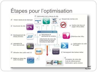 Étapes pour l’optimisation 
Présentation Mohammed 
ALAMI 
26 
 