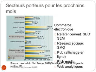 Secteurs porteurs pour les prochains 
mois 
3 Présentation Mohammed ALAMI 
Commerce 
électronique 
Référencement SEO 
SEM 
Réseaux sociaux 
SMO 
Pub (affichage en 
ligne) 
Rich média 
Web analytiques 
Source : Journal du Net, Février 2011(Sondage France 54 dirigeants 
secteur IT) 
 
