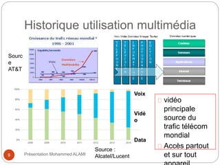 Historique utilisation multimédia 
9 Présentation Mohammed ALAMI 
vidéo 
principale 
source du 
trafic télécom 
mondial 
Accès partout 
et sur tout 
appareil 
Voix 
Vidé 
o 
Data 
Sourc 
e 
AT&T 
Source : 
Alcatel/Lucent 
 