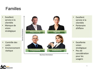 Familles
14
Comptable
Majordome Agente
Institutrice
Business Orientation
ServiceOrientation
• Excellent
service à la
clientèle
• Manque de
vision
stratégique
• Excellent
service à la
clientèle
• Partenaire
d’Affaire
• Contrôle des
coûts
• Environnement
statique
• Excellente
vision
stratégique
• Peu de
considération
pour les
usagers
 