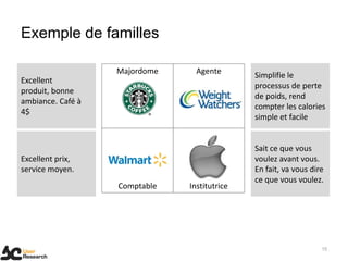 Exemple de familles
15
Majordome
Comptable
Agente
Institutrice
Excellent prix,
service moyen.
Excellent
produit, bonne
ambiance. Café à
4$
Sait ce que vous
voulez avant vous.
En fait, va vous dire
ce que vous voulez.
Simplifie le
processus de perte
de poids, rend
compter les calories
simple et facile
 
