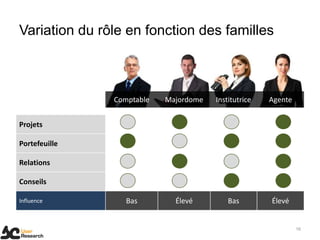 Variation du rôle en fonction des familles
16
Comptable InstitutriceMajordome Agente
Projets
Portefeuille
Relations
Conseils
Influence Bas BasÉlevé Élevé
 