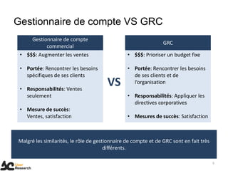 Gestionnaire de compte VS GRC
5
• $$$: Augmenter les ventes
• Portée: Rencontrer les besoins
spécifiques de ses clients
• Responsabilités: Ventes
seulement
• Mesure de succès:
Ventes, satisfaction
• $$$: Prioriser un budget fixe
• Portée: Rencontrer les besoins
de ses clients et de
l’organisation
• Responsabilités: Appliquer les
directives corporatives
• Mesures de succès: Satisfaction
Malgré les similarités, le rôle de gestionnaire de compte et de GRC sont en fait très
différents.
Gestionnaire de compte
commercial
GRC
VS
 
