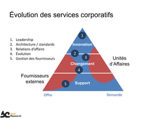 Évolution des services corporatifs
Support
Changement
Innovation
Offre Demande
5
4
3
2
1
Fournisseurs
externes
Unités
d’Affaires
1. Leadership
2. Architecture / standards
3. Relations d’affaire
4. Évolution
5. Gestion des fournisseurs
 