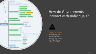 How do Governments
interact with Individuals?
Privacy Warning
Who are you?
What are you?
Where are you?
How Are You?
11
 