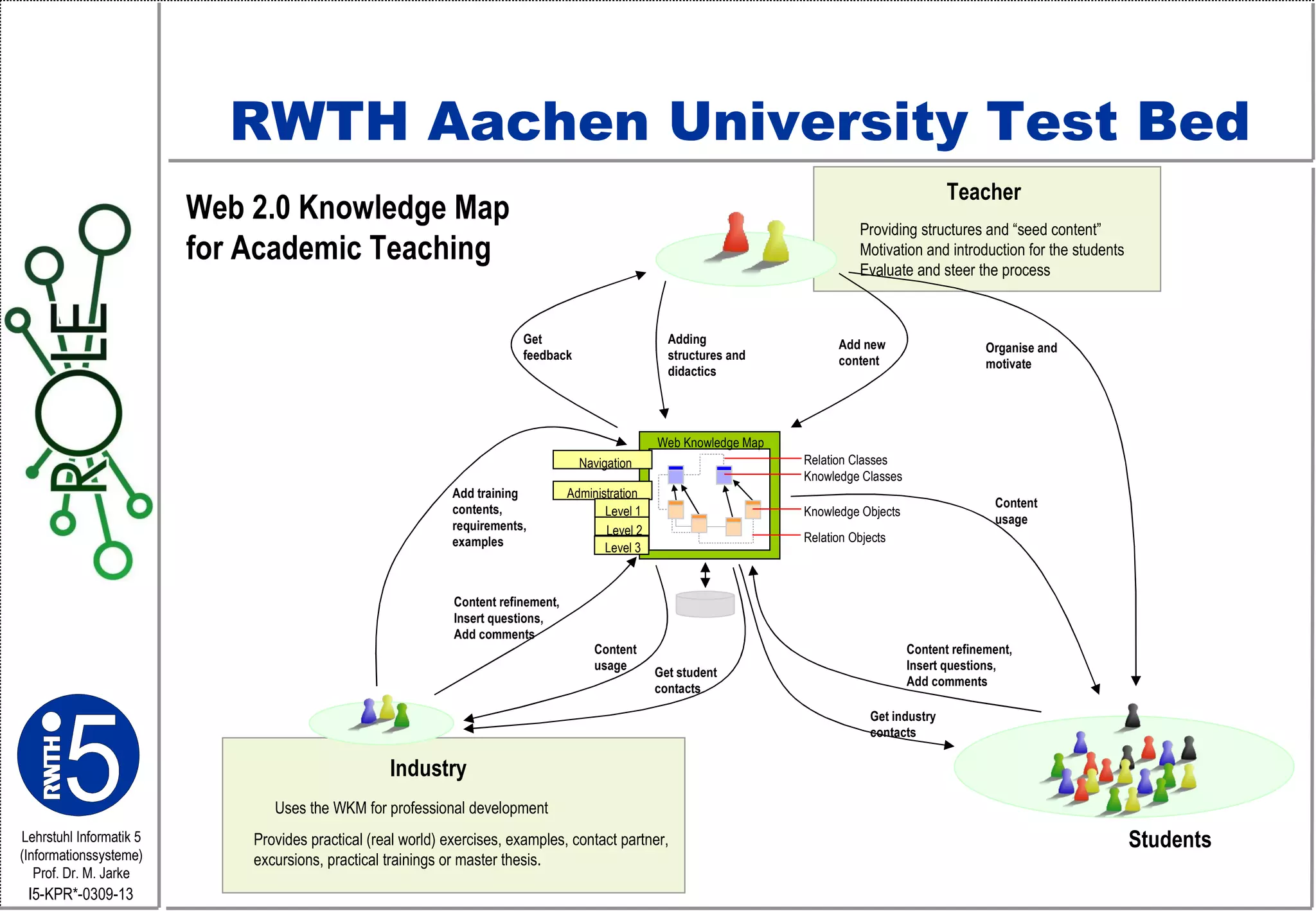 RWTH Aachen University Test Bed Students Industry Teacher Add new content Content usage Content refinement, Insert questions, Add comments Organise and motivate Get feedback Adding structures and didactics Add training contents, requirements, examples Content usage Content refinement, Insert questions, Add comments Get student contacts Get industry contacts Provides practical (real world) exercises, examples, contact partner, excursions, practical trainings or master thesis. Uses the WKM for professional development Providing structures and “seed content” Motivation and introduction for the students Evaluate and steer the process Web 2.0 Knowledge Map  for Academic Teaching Web Knowledge Map Administration Navigation Level 1 Level 2 Level 3 Knowledge Objects Knowledge Classes Relation Objects Relation Classes 