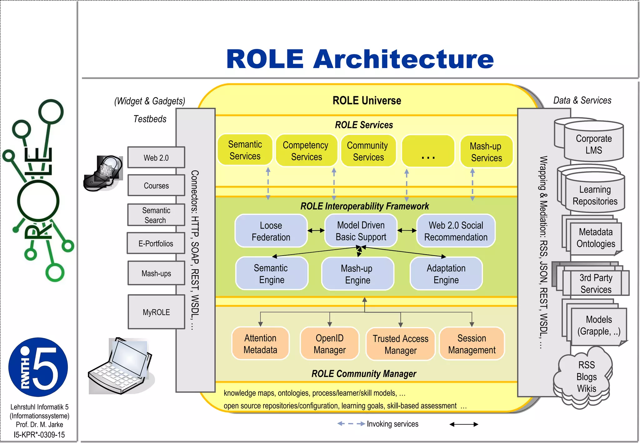 ROLE Architecture ROLE Services ROLE Community Manager Competency  Services … OpenID Manager Community  Services Semantic Services Trusted Access Manager (Widget & Gadgets) Testbeds Attention Metadata Mash-up  Services ROLE Interoperability Framework Model Driven Basic Support Web 2.0 Social Recommendation Loose Federation Semantic  Engine Connectors: HTTP, SOAP, REST, WSDL, … Web 2.0 Semantic Search  Courses E-Portfolios Mash-ups MyROLE Adaptation Engine Session Management Invoking services Wrapping & Mediation: RSS, JSON, REST, WSDL, … ROLE Universe knowledge maps, ontologies, process/learner/skill models, … open source repositories/configuration, learning goals, skill-based assessment  … Mash-up  Engine Metadata Ontologies Corporate LMS Multimedia Repository Multimedia Repository Learning Repositories RSS Blogs Wikis 3rd Party Services Models (Grapple, ..) Data & Services 