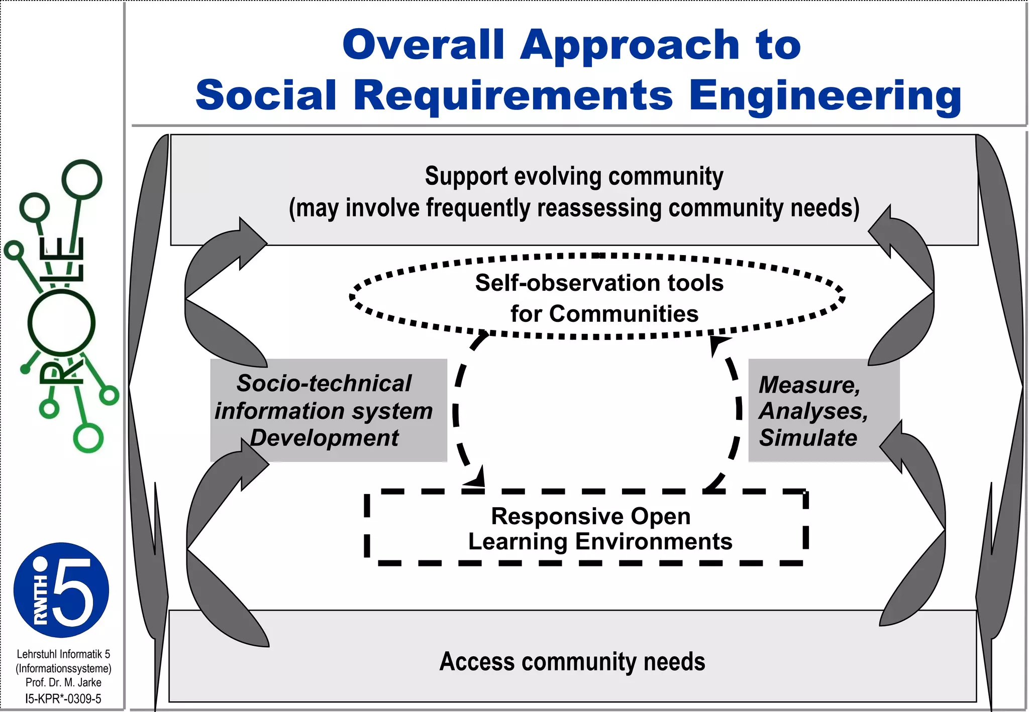 Overall Approach to  Social Requirements Engineering Responsive Open Learning Environments Self-observation tools for Communities Measure,  Analyses, Simulate Socio-technical information system Development Support evolving community (may involve frequently reassessing community needs) Access community needs 