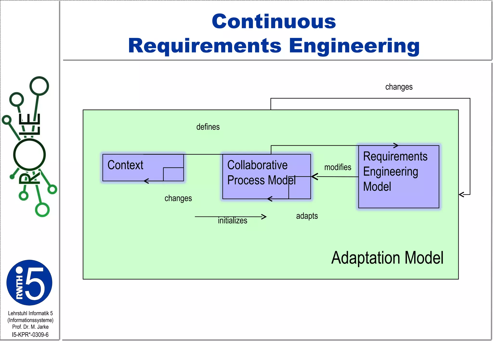 Continuous  Requirements Engineering  Collaborative Process Model Requirements Engineering Model Context changes adapts defines initializes Adaptation Model changes modifies 