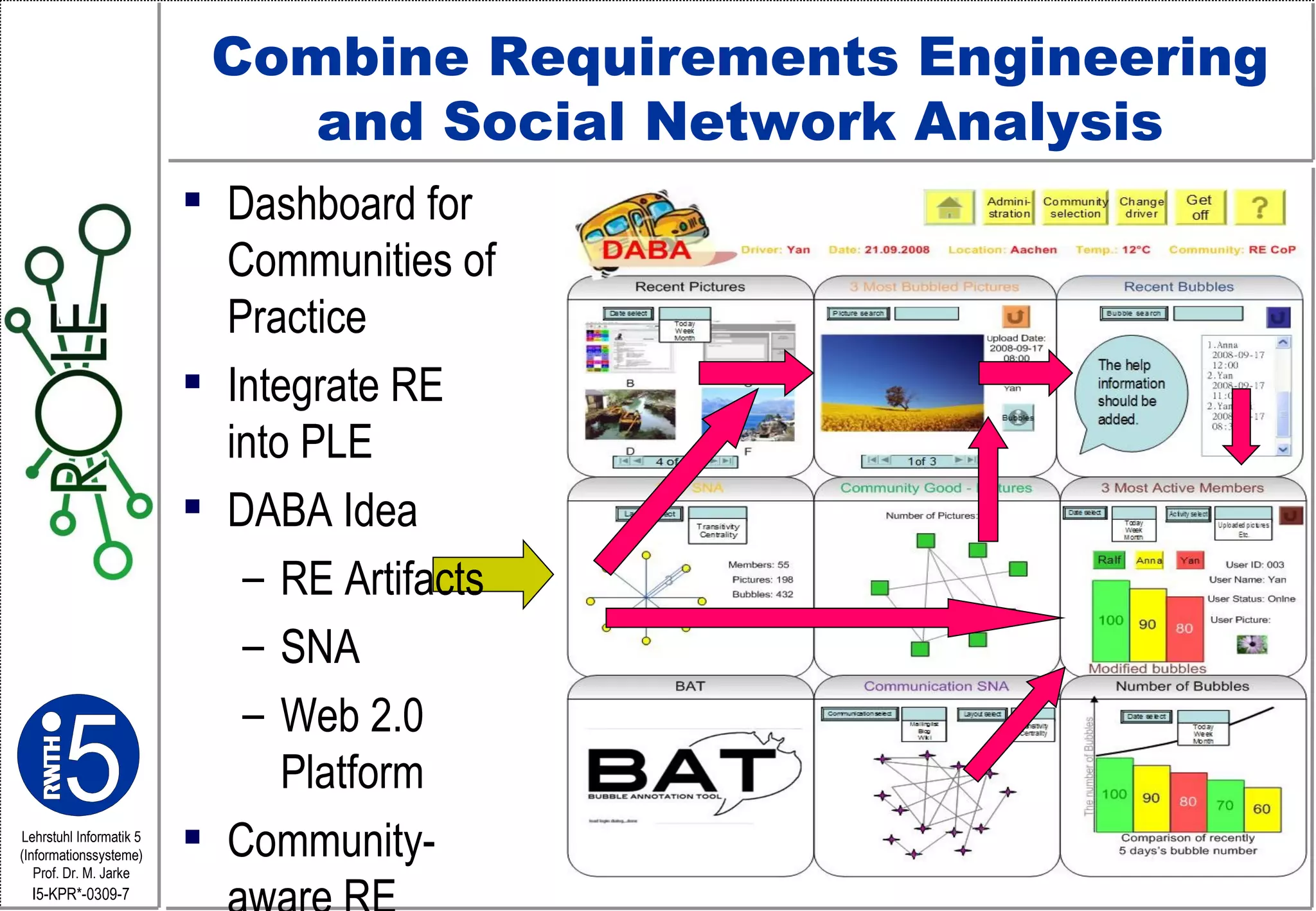 Combine Requirements Engineering and Social Network Analysis Dashboard for Communities of Practice Integrate RE  into PLE DABA Idea RE Artifacts SNA  Web 2.0 Platform Community-aware RE 