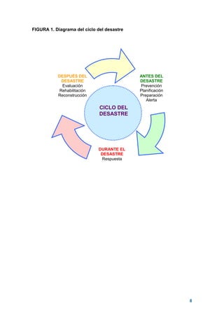 8
FIGURA 1. Diagrama del ciclo del desastre
ANTES DEL
DESASTRE
Prevención
Planificación
Preparación
Alerta
DURANTE EL
DESASTRE
Respuesta
DESPUÉS DEL
DESASTRE
Evaluación
Rehabilitación
Reconstrucción
CICLO DEL
DESASTRE
 