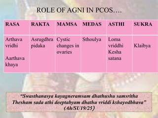 ROLE OF AGNI IN PCOS….
RASA RAKTA MAMSA MEDAS ASTHI SUKRA
Arthava
vridhi
Aarthava
khaya
Asrugdhra
pidaka
Cystic
changes in...