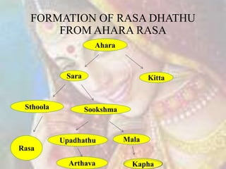 FORMATION OF RASA DHATHU
FROM AHARA RASA
Ahara
Sara Kitta
Sthoola Sookshma
Upadhathu Mala
Rasa
Arthava Kapha
 
