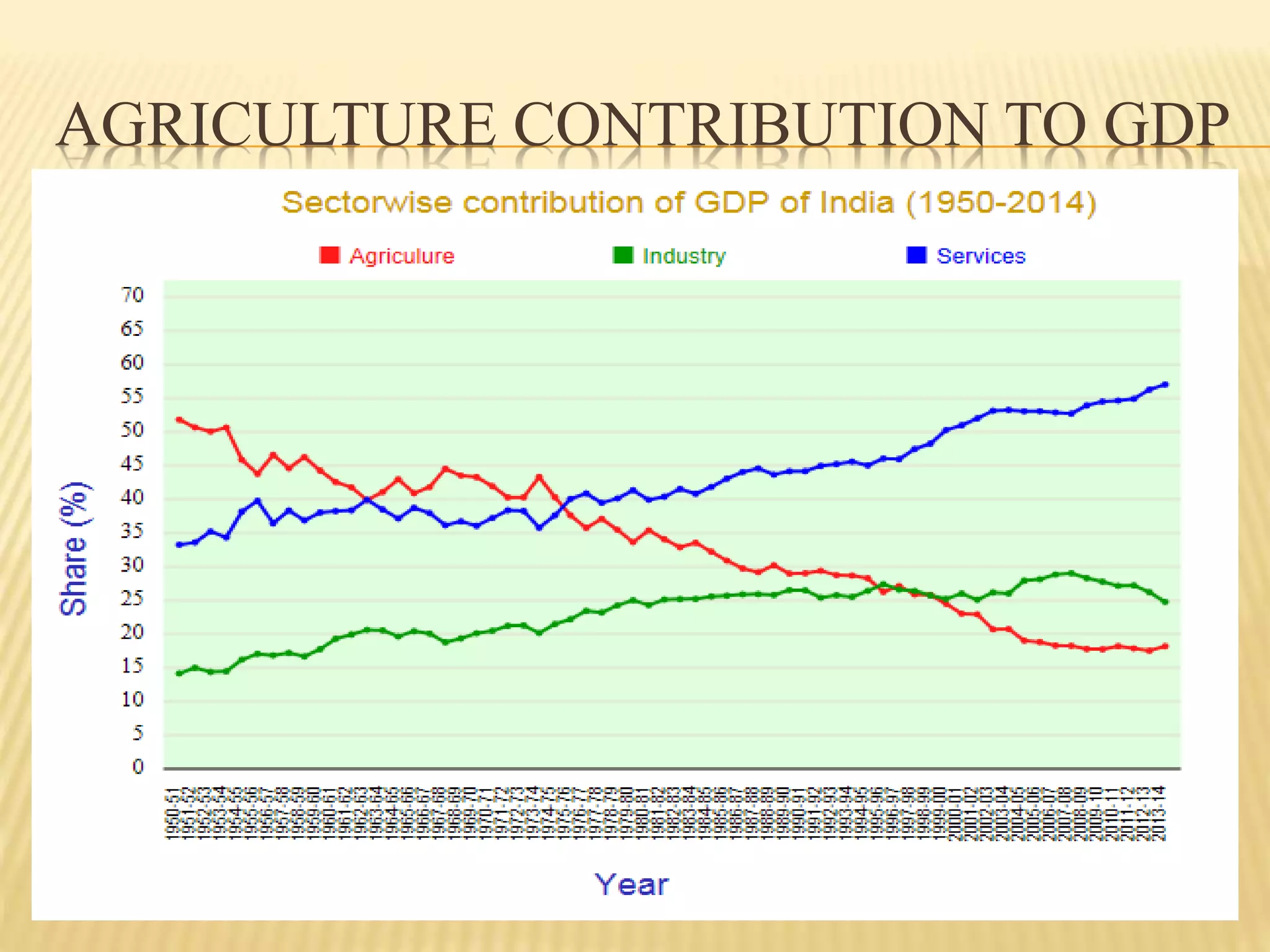 Role of agriculture in economic development | PPTX