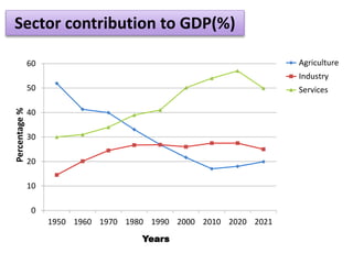 Role of agriculture in Indian economy | PPTX