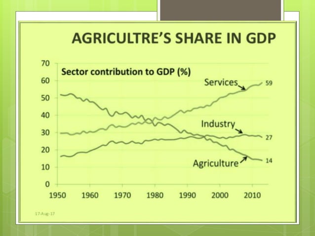 Role of Agriculture in Indian Economy | PPTX | Agriculture | Industries