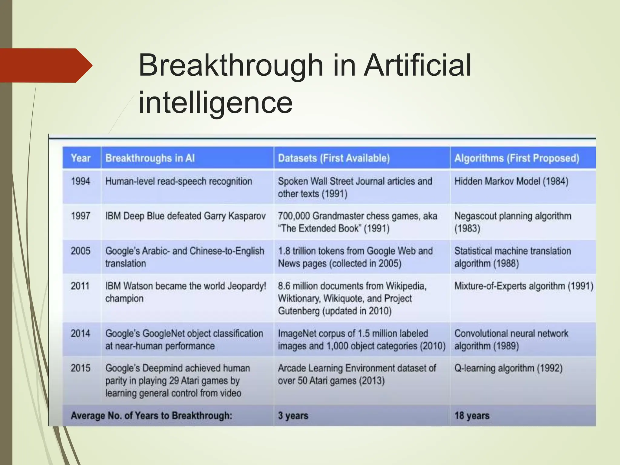 Breakthrough in Artificial
intelligence
 