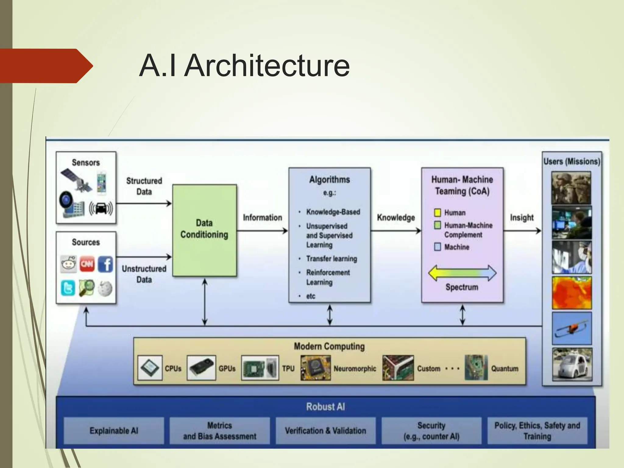 A.I Architecture
 