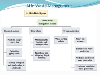 Role of AI In Sustainable Waste Management.pptx