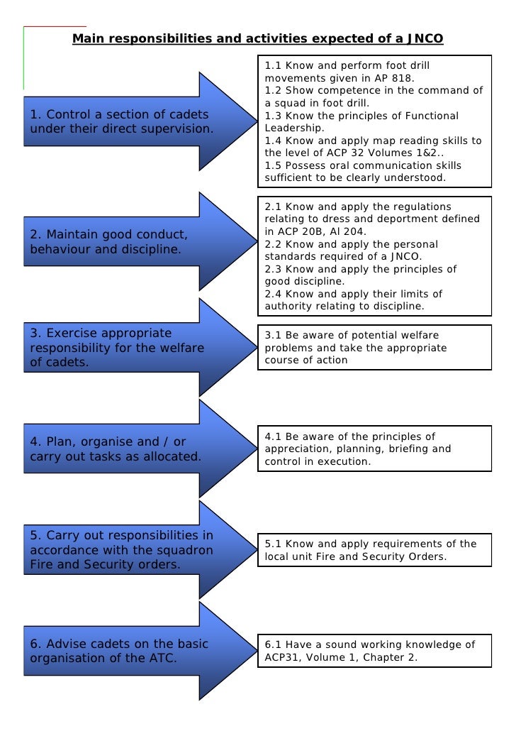 role of an nco handout