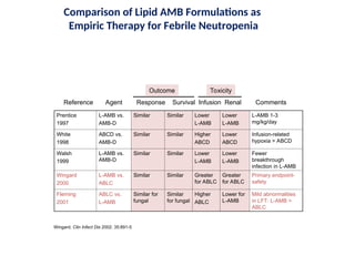 Role of amphotericin B in management of IFI July'21.ppt