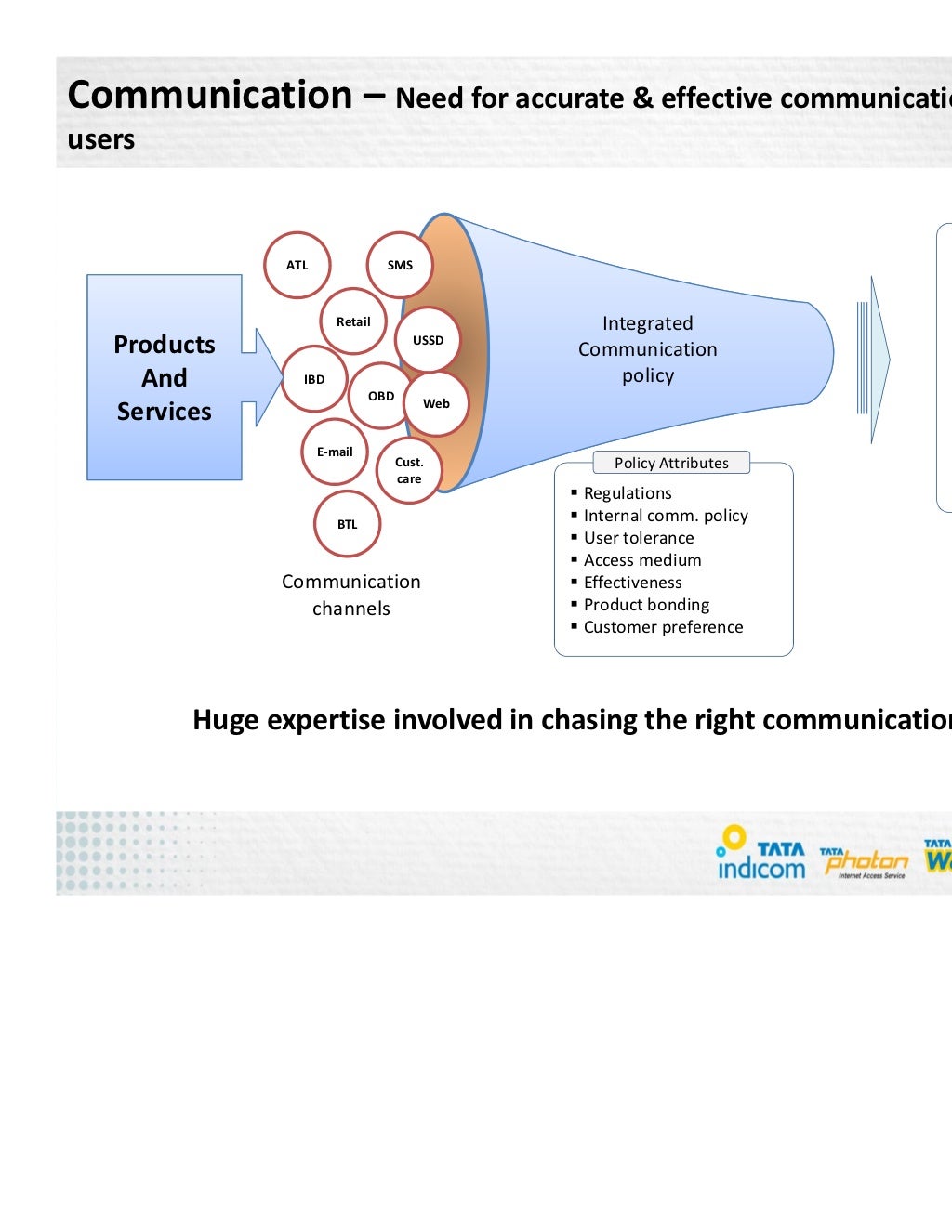 Communication – Need for accurate