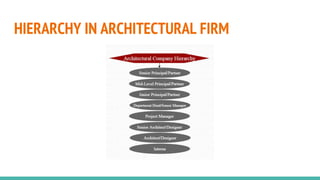 Role of an architect | PPTX