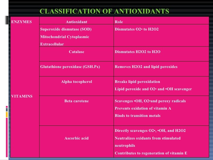 Role of antioxidants in diabetes