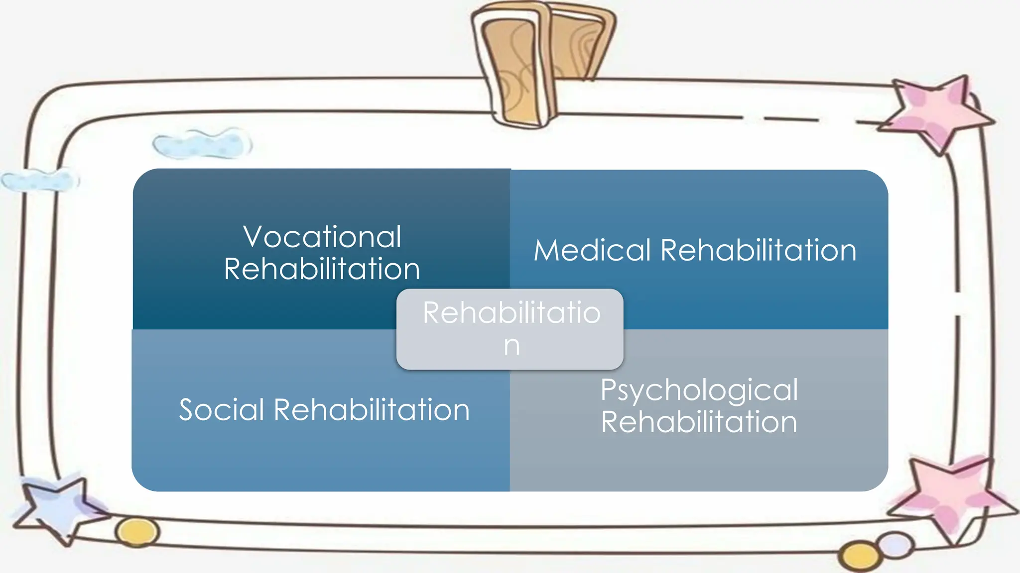 Vocational
Rehabilitation
Medical Rehabilitation
Social Rehabilitation
Psychological
Rehabilitation
Rehabilitatio
n
 