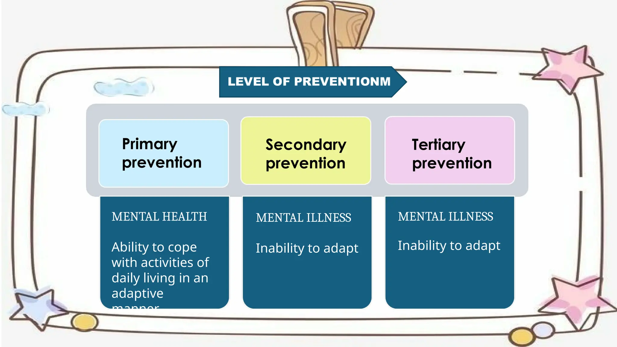Primary
prevention
Secondary
prevention
Tertiary
prevention
MENTAL HEALTH
Ability to cope
with activities of
daily living in an
adaptive
manner
MENTAL ILLNESS
Inability to adapt
MENTAL ILLNESS
Inability to adapt
 