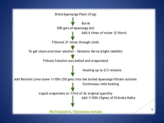 Role of anushastra in anorectal disease | PPTX