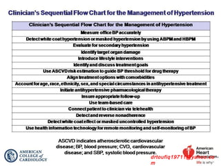 Role of ARBs in management of Hypertension | PPS