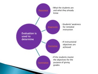 Placement 
•What the students are 
and what they already 
know 
Diagnostic 
•Students' weakness 
for remedial 
instruction 
Formative 
•If instructional 
objectives are 
achieved 
Summative 
•If the students master 
the objectives for the 
purpose of giving 
grades 
Evaluation is 
used to 
determine 
 