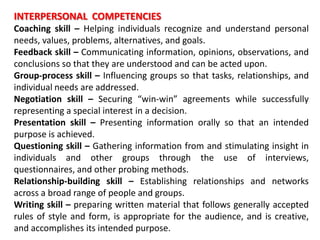 INTERPERSONAL COMPETENCIES
Coaching skill – Helping individuals recognize and understand personal
needs, values, problems, alternatives, and goals.
Feedback skill – Communicating information, opinions, observations, and
conclusions so that they are understood and can be acted upon.
Group-process skill – Influencing groups so that tasks, relationships, and
individual needs are addressed.
Negotiation skill – Securing “win-win” agreements while successfully
representing a special interest in a decision.
Presentation skill – Presenting information orally so that an intended
purpose is achieved.
Questioning skill – Gathering information from and stimulating insight in
individuals and other groups through the use of interviews,
questionnaires, and other probing methods.
Relationship-building skill – Establishing relationships and networks
across a broad range of people and groups.
Writing skill – preparing written material that follows generally accepted
rules of style and form, is appropriate for the audience, and is creative,
and accomplishes its intended purpose.
 