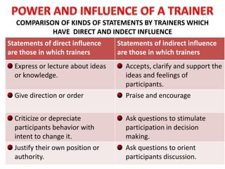 COMPARISON OF KINDS OF STATEMENTS BY TRAINERS WHICH
           HAVE DIRECT AND INDECT INFLUENCE
Statements of direct influence     Statements of indirect influence
are those in which trainers        are those in which trainers
  Express or lecture about ideas     Accepts, clarify and support the
  or knowledge.                      ideas and feelings of
                                     participants.
  Give direction or order            Praise and encourage


  Criticize or depreciate            Ask questions to stimulate
  participants behavior with         participation in decision
  intent to change it.               making.
  Justify their own position or      Ask questions to orient
  authority.                         participants discussion.
 