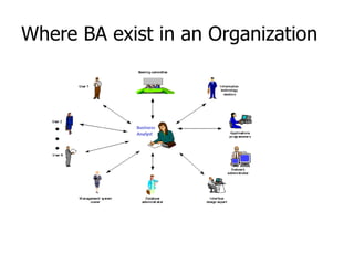 Role of Business Analyst in IT industry | PDF