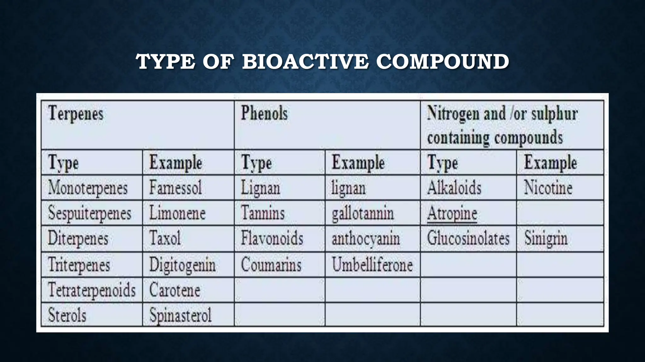 TYPE OF BIOACTIVE COMPOUND
 