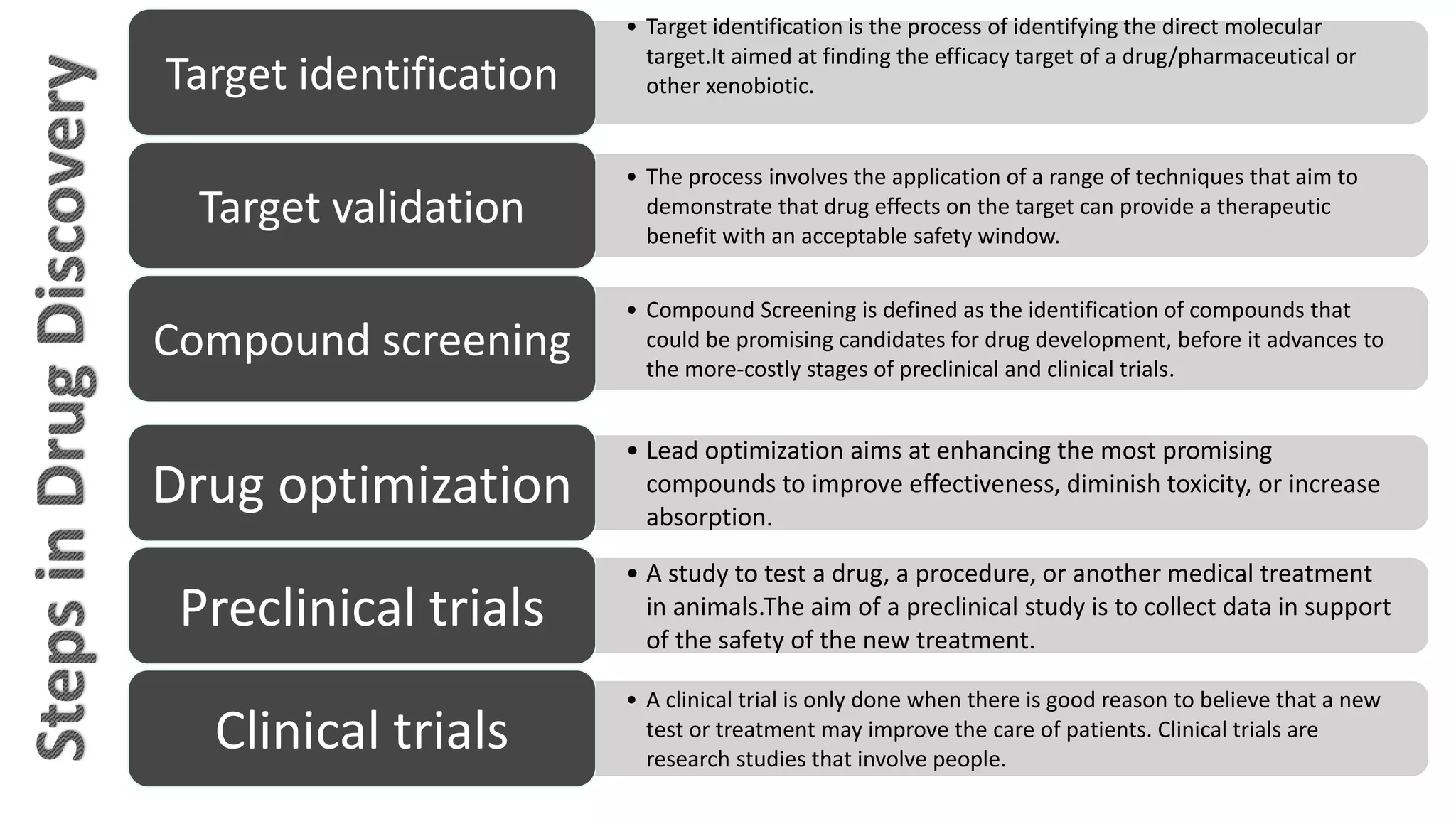 • Lead optimization aims at enhancing the most promising
compounds to improve effectiveness, diminish toxicity, or increase
absorption.
Drug optimization
• A study to test a drug, a procedure, or another medical treatment
in animals.The aim of a preclinical study is to collect data in support
of the safety of the new treatment.
Preclinical trials
• A clinical trial is only done when there is good reason to believe that a new
test or treatment may improve the care of patients. Clinical trials are
research studies that involve people.
Clinical trials
• Target identification is the process of identifying the direct molecular
target.It aimed at finding the efficacy target of a drug/pharmaceutical or
other xenobiotic.Target identification
• The process involves the application of a range of techniques that aim to
demonstrate that drug effects on the target can provide a therapeutic
benefit with an acceptable safety window.
Target validation
• Compound Screening is defined as the identification of compounds that
could be promising candidates for drug development, before it advances to
the more-costly stages of preclinical and clinical trials.
Compound screening
 