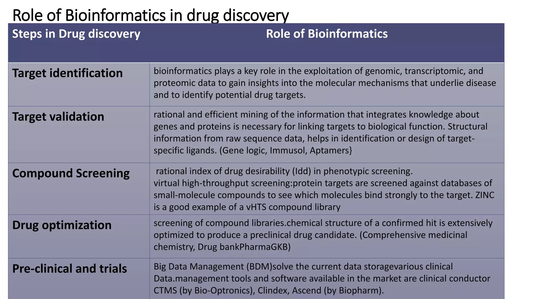 Role of Bioinformatics in drug discovery
Steps in Drug discovery Role of Bioinformatics
Target identification bioinformatics plays a key role in the exploitation of genomic, transcriptomic, and
proteomic data to gain insights into the molecular mechanisms that underlie disease
and to identify potential drug targets.
Target validation rational and efficient mining of the information that integrates knowledge about
genes and proteins is necessary for linking targets to biological function. Structural
information from raw sequence data, helps in identification or design of target-
specific ligands. (Gene logic, Immusol, Aptamers}
Compound Screening rational index of drug desirability (Idd) in phenotypic screening.
virtual high-throughput screening:protein targets are screened against databases of
small-molecule compounds to see which molecules bind strongly to the target. ZINC
is a good example of a vHTS compound library
Drug optimization screening of compound libraries.chemical structure of a confirmed hit is extensively
optimized to produce a preclinical drug candidate. (Comprehensive medicinal
chemistry, Drug bankPharmaGKB)
Pre-clinical and trials Big Data Management (BDM)solve the current data storagevarious clinical
Data.management tools and software available in the market are clinical conductor
CTMS (by Bio-Optronics), Clindex, Ascend (by Biopharm).
 