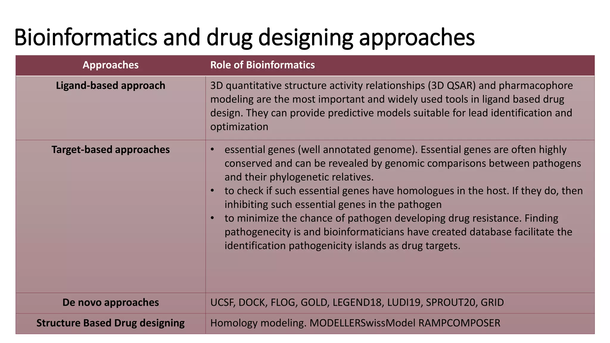 Bioinformatics and drug designing approaches
Approaches Role of Bioinformatics
Ligand-based approach 3D quantitative structure activity relationships (3D QSAR) and pharmacophore
modeling are the most important and widely used tools in ligand based drug
design. They can provide predictive models suitable for lead identification and
optimization
Target-based approaches • essential genes (well annotated genome). Essential genes are often highly
conserved and can be revealed by genomic comparisons between pathogens
and their phylogenetic relatives.
• to check if such essential genes have homologues in the host. If they do, then
inhibiting such essential genes in the pathogen
• to minimize the chance of pathogen developing drug resistance. Finding
pathogenecity is and bioinformaticians have created database facilitate the
identification pathogenicity islands as drug targets.
De novo approaches UCSF, DOCK, FLOG, GOLD, LEGEND18, LUDI19, SPROUT20, GRID
Structure Based Drug designing Homology modeling. MODELLERSwissModel RAMPCOMPOSER
 