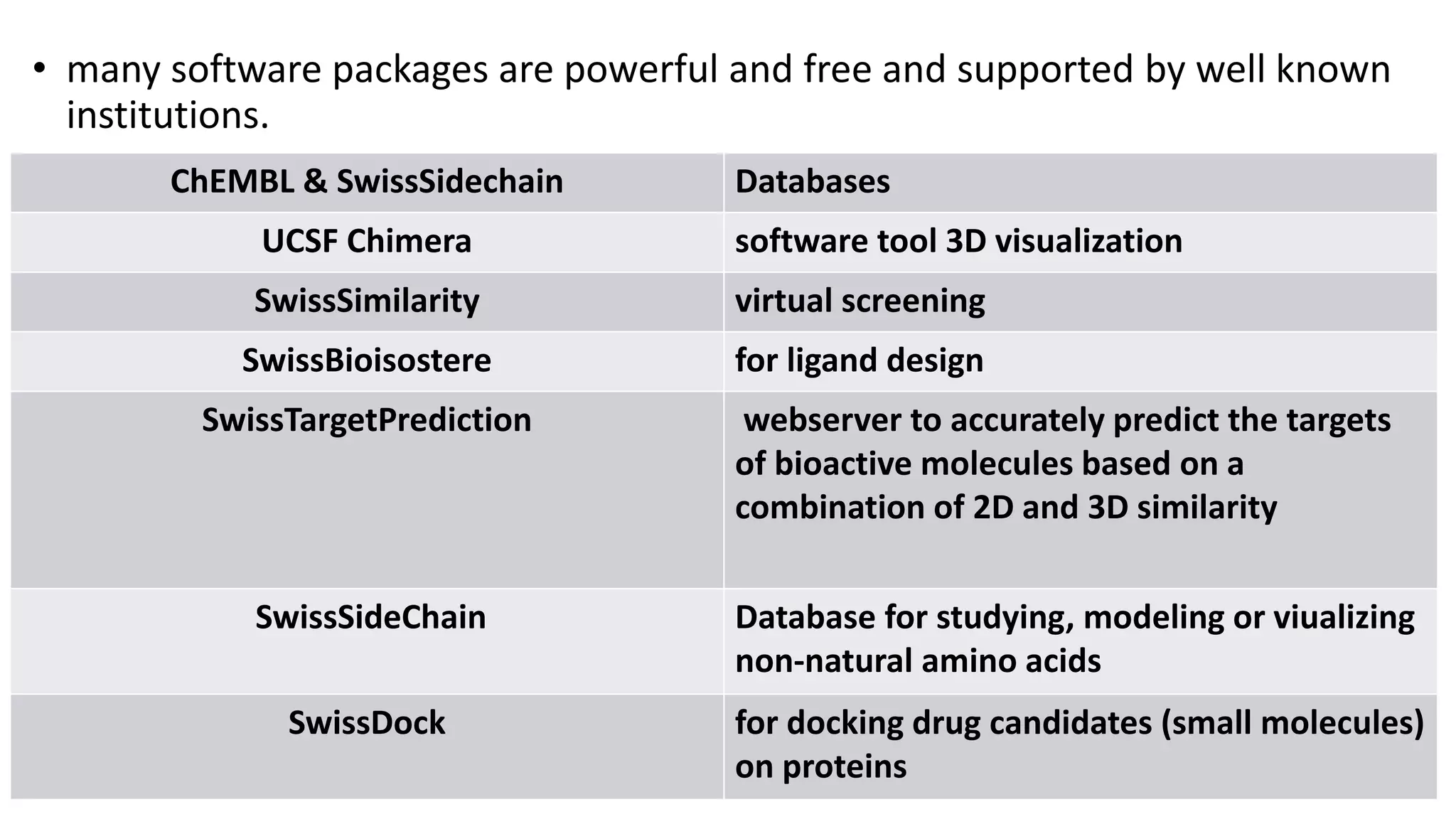 • many software packages are powerful and free and supported by well known
institutions.
ChEMBL & SwissSidechain Databases
UCSF Chimera software tool 3D visualization
SwissSimilarity virtual screening
SwissBioisostere for ligand design
SwissTargetPrediction webserver to accurately predict the targets
of bioactive molecules based on a
combination of 2D and 3D similarity
SwissSideChain Database for studying, modeling or viualizing
non-natural amino acids
SwissDock for docking drug candidates (small molecules)
on proteins
 