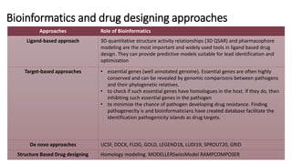 Bioinformatics and drug designing approaches
Approaches Role of Bioinformatics
Ligand-based approach 3D quantitative struc...