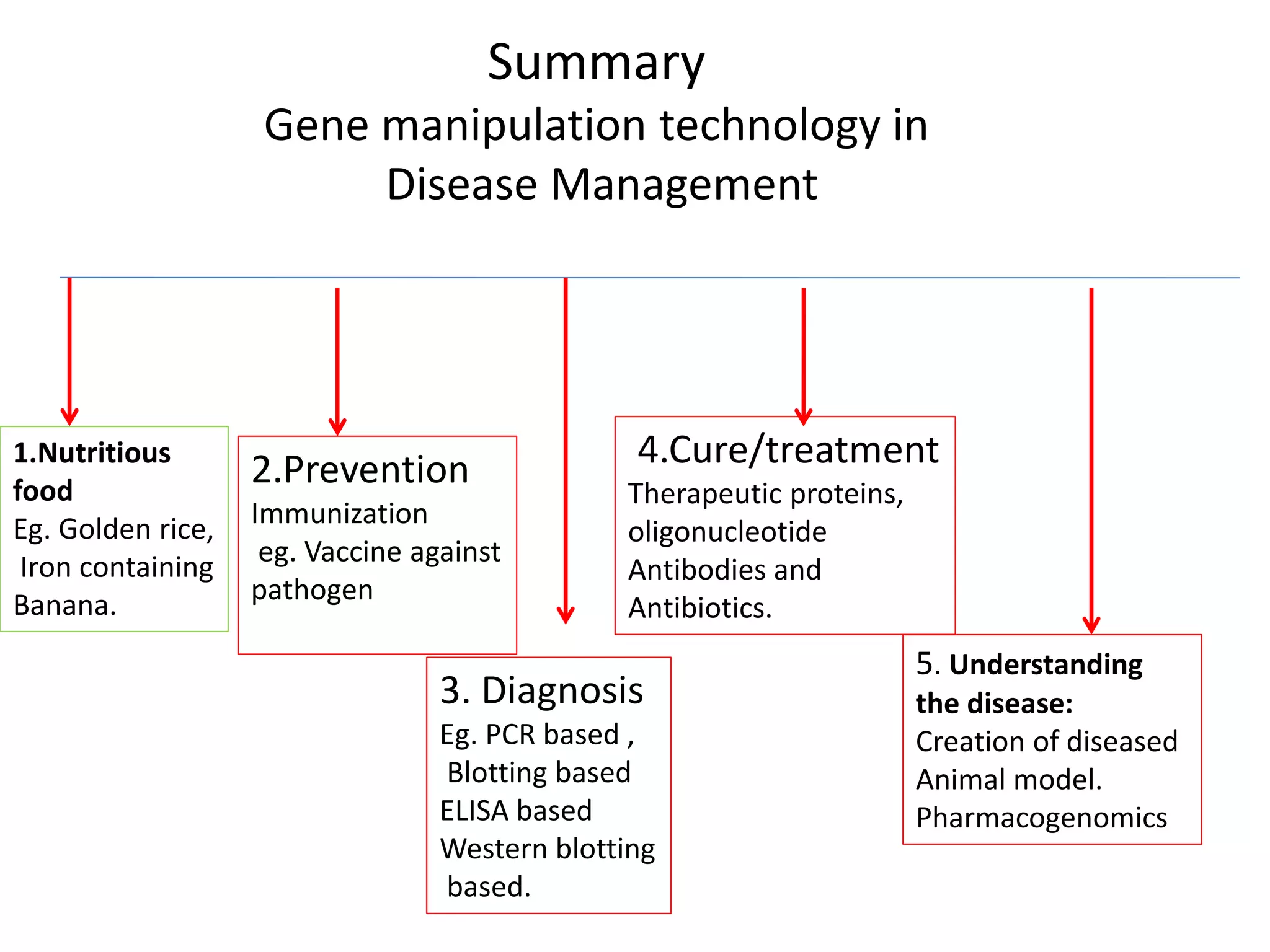 Role of biotechnology in the management of disease | PPTX