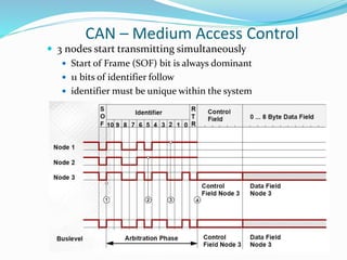 Role of CAN BUS in automotives | PPT