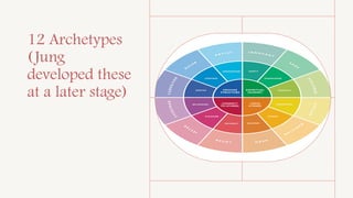 12 Archetypes
(Jung
developed these
at a later stage)
 