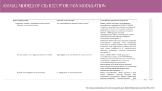 Role of CB2 Receptors In Pain and Inflammation.pptx