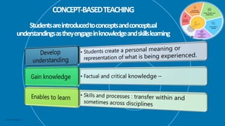 Basic Learning Concept role of concept based teaching & teaching methodologies.pptx