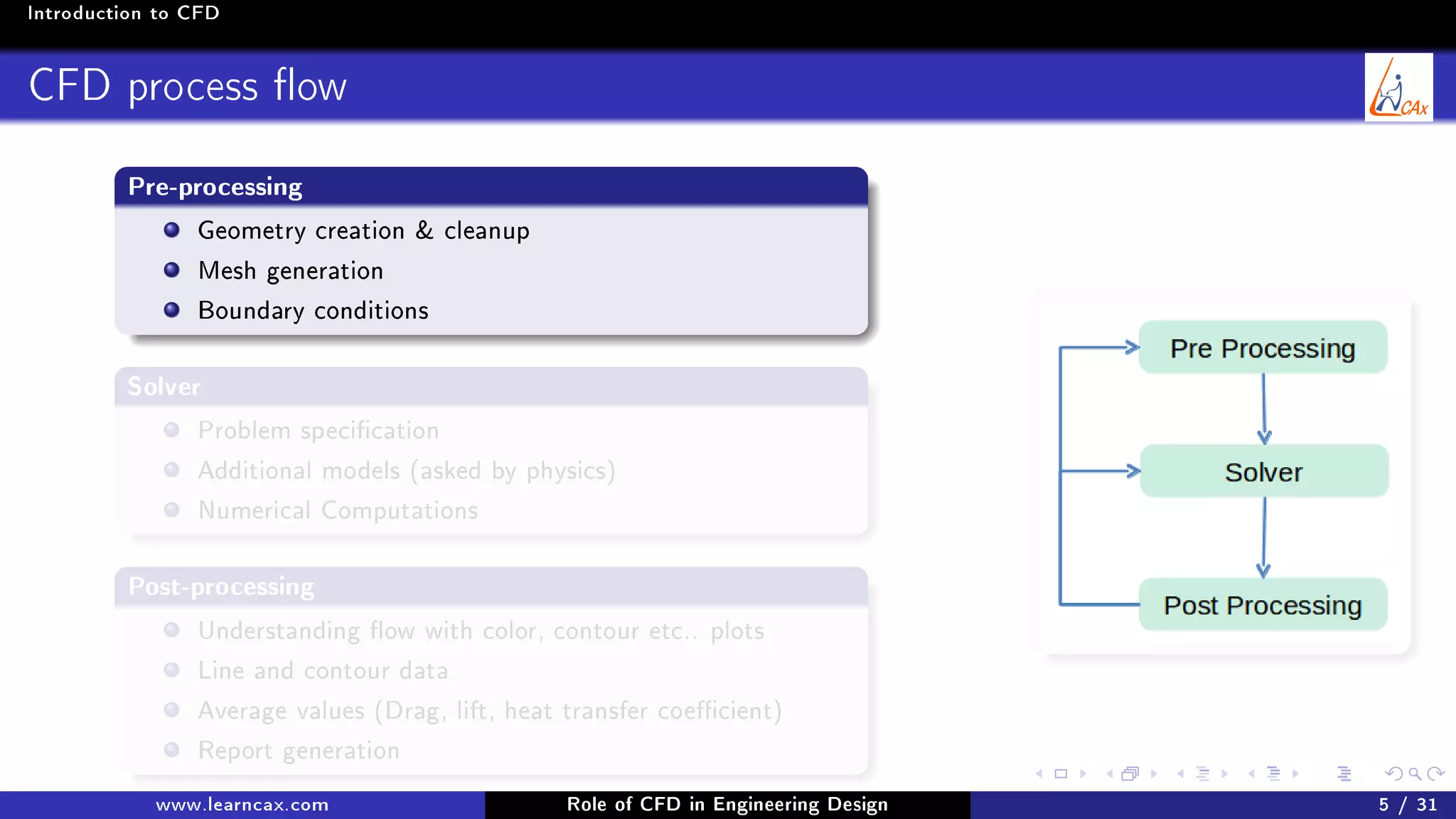 Introduction to CFD
CFD process ow
Pre-processing
Geometry creation  cleanup
Mesh generation
Boundary conditions
Solver
Problem specication
Additional models (asked by physics)
Numerical Computations
Post-processing
Understanding ow with color, contour etc.. plots
Line and contour data
Average values (Drag, lift, heat transfer coecient)
Report generation
www.learncax.com Role of CFD in Engineering Design 5 / 31
 