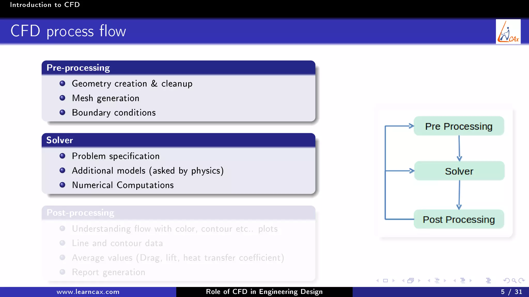 Introduction to CFD
CFD process ow
Pre-processing
Geometry creation  cleanup
Mesh generation
Boundary conditions
Solver
Problem specication
Additional models (asked by physics)
Numerical Computations
Post-processing
Understanding ow with color, contour etc.. plots
Line and contour data
Average values (Drag, lift, heat transfer coecient)
Report generation
www.learncax.com Role of CFD in Engineering Design 5 / 31
 